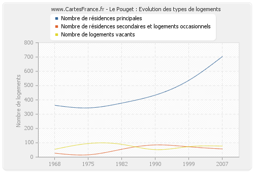 Le Pouget : Evolution des types de logements